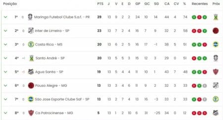 Costa Rica pode se classificar para próxima fase da Série D até se perder