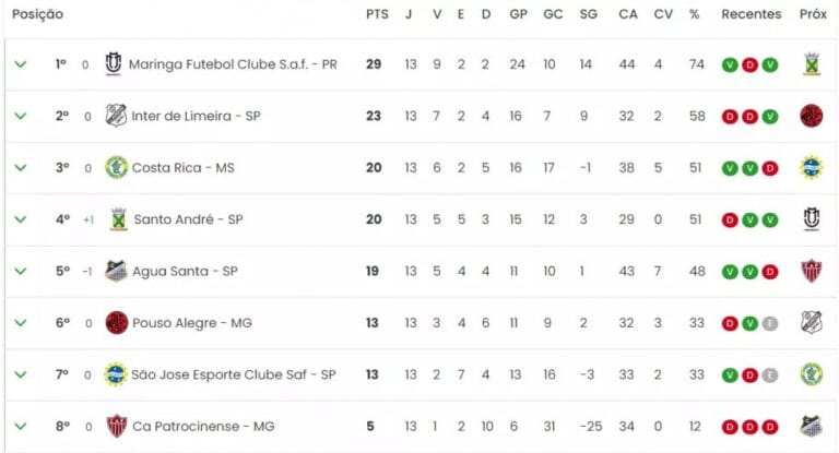Costa Rica pode se classificar para próxima fase da Série D até se perder