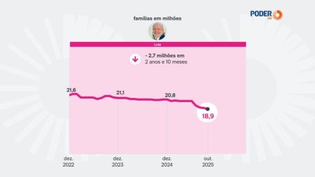 Lula reduziu em 2,7 milhões os beneficiários do Bolsa Família