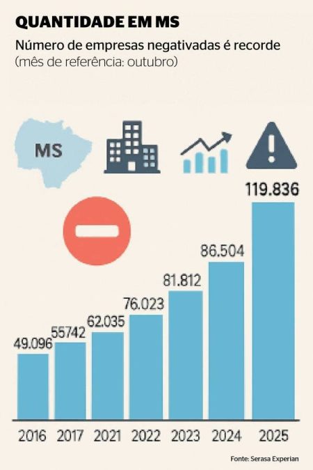 Inadimplência recorde atinge 120 mil empresas e 1,2 milhão de pessoas em MS
