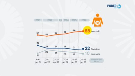 Contrários à liberação do aborto no Brasil somam 68%