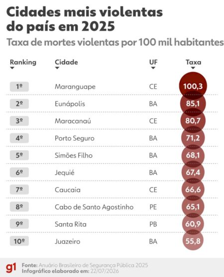 Anuário de Segurança: o ranking das cidades e estados mais violentos | G1